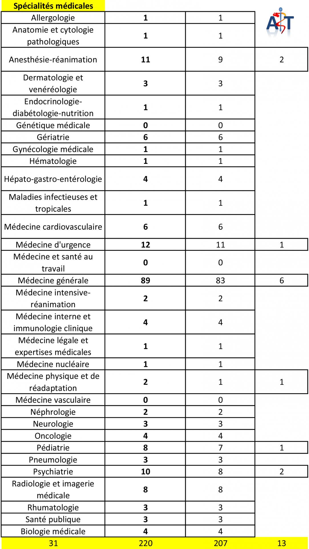 Liste de postes aux ecn 2017 subdivision de tours specialites medicales